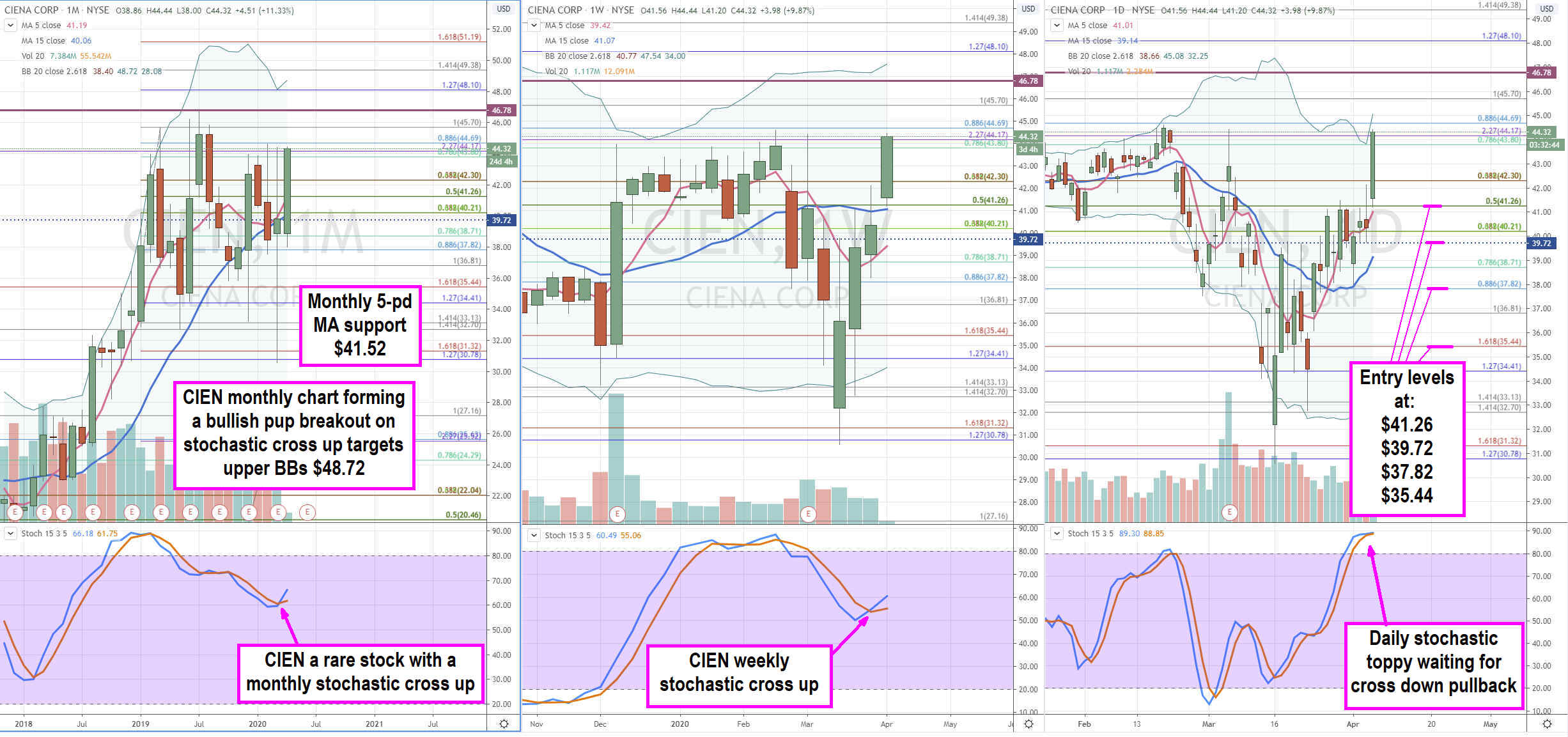 Ciena (CIEN) is a Buy During Pandemic Times  