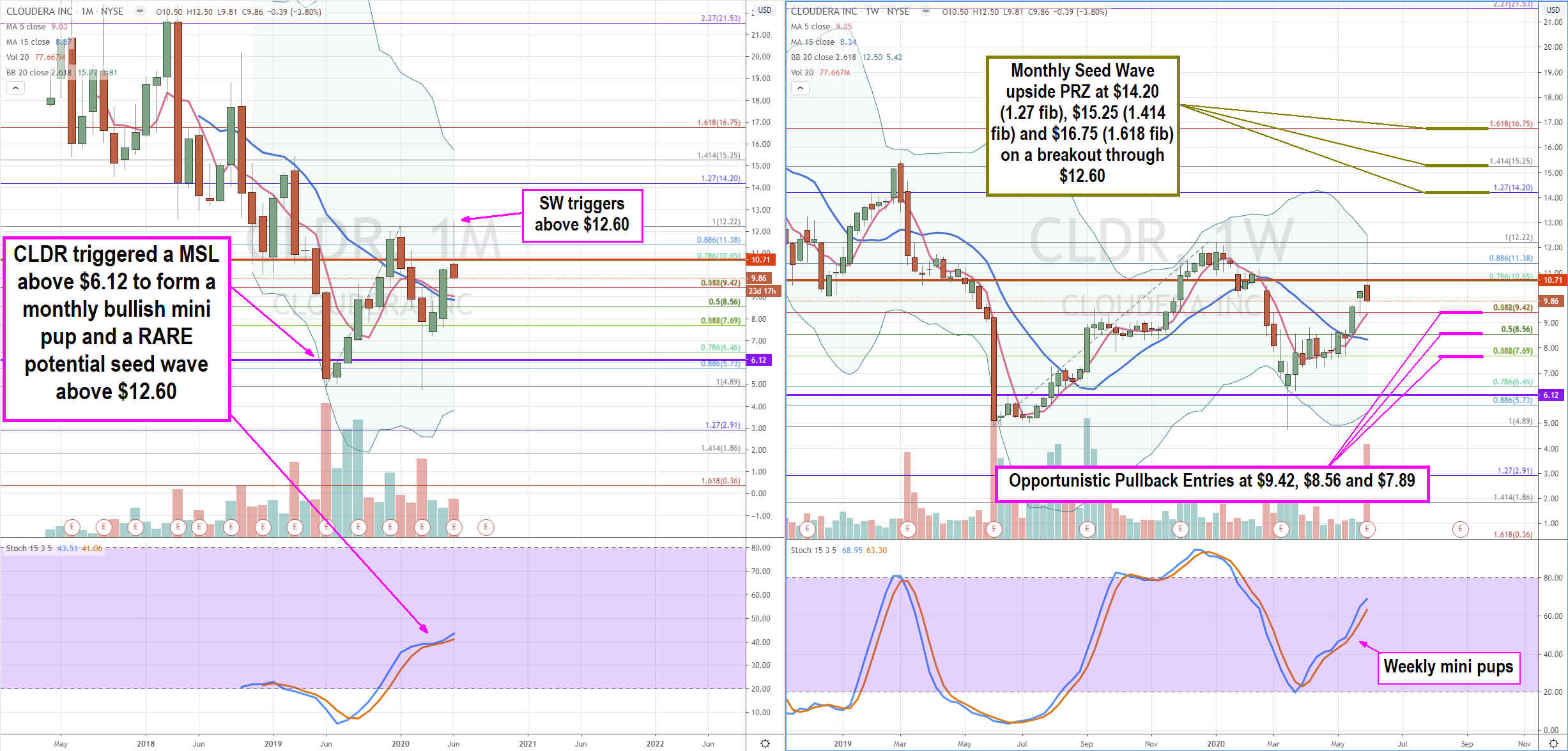 Cloudera (NASDAQ: CLDR) Stock Sell-Off Provides Long-Term Buying Opportunity