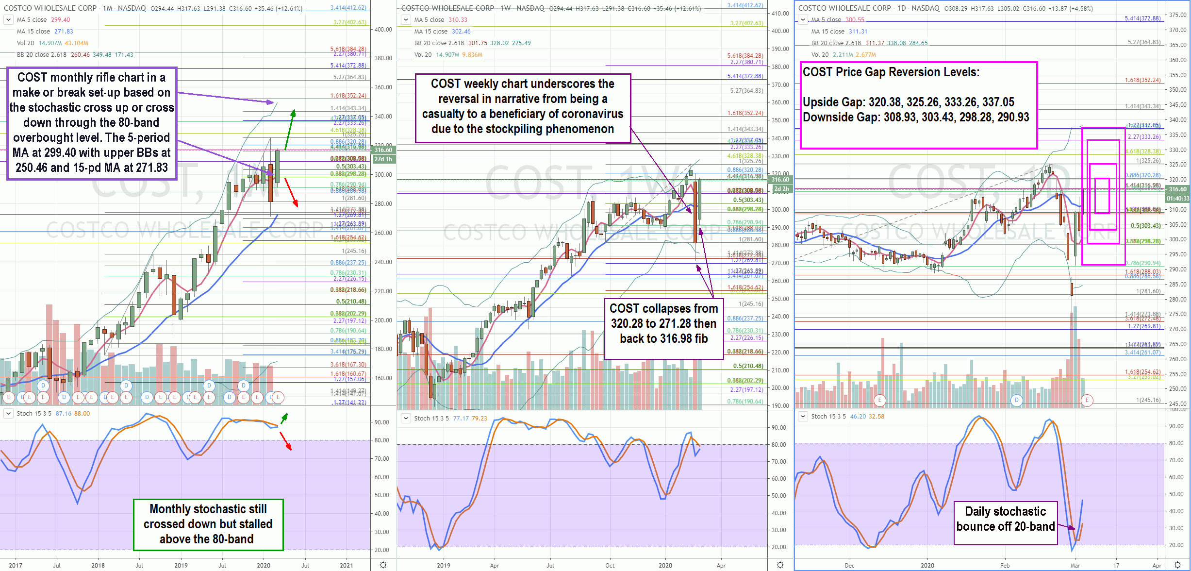 Trading Blueprint for Costco Wholesale (COST) Stock