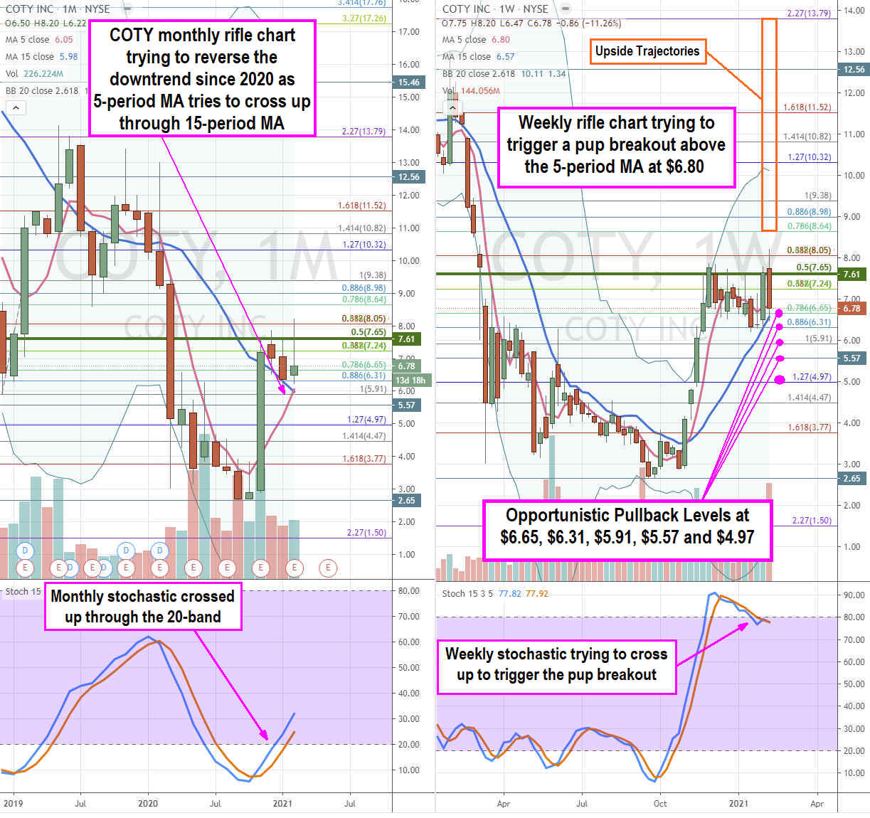  Coty Stock Providing Pullback Opportunities 