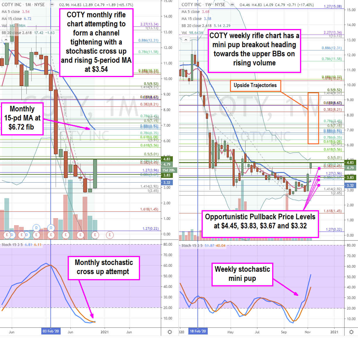  Coty (NYSE: COTY) Shares Are Re-Gaining Momentum