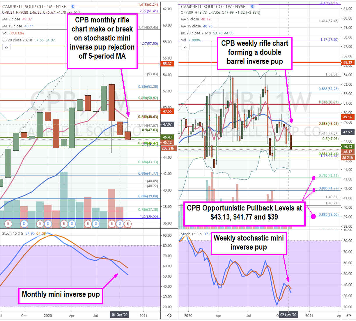  Campbell (NYSE: CPB) Stock is a Seasonal Buy Wrapped in Stockpiling Rollback Potential