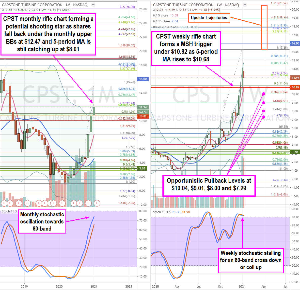 Capstone Turbine (NASDAQ: CPST) Stock a Clean Energy Turbine Play