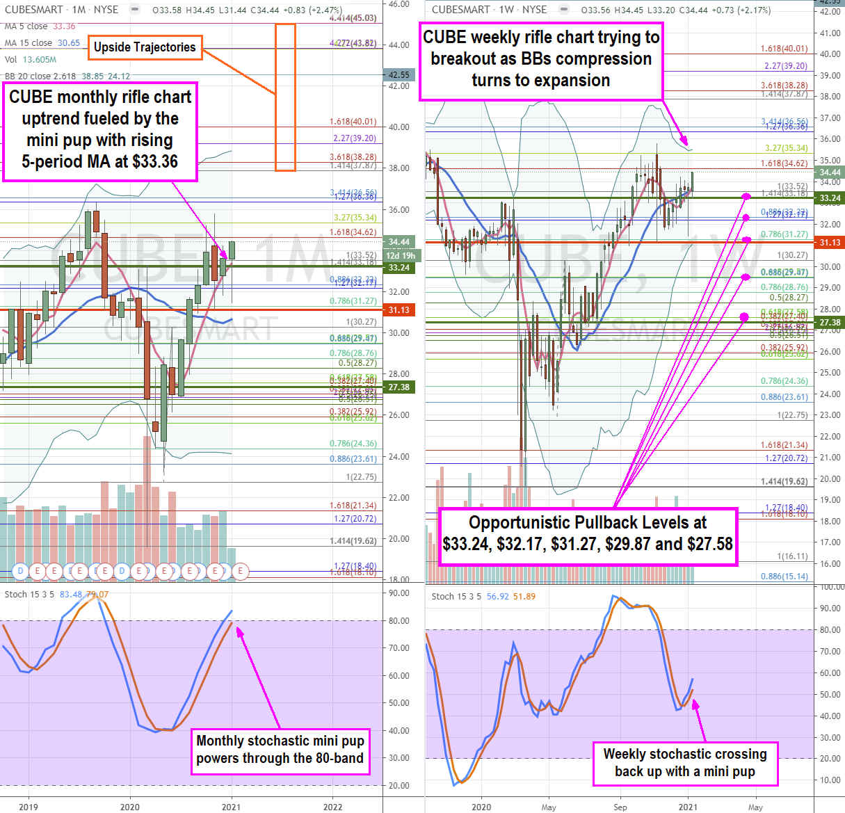  CubeSmart (NYSE: CUBE) Stock is a Smart Pullback Play 