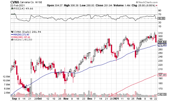 Should You Buy the Breakout on Carvana (NYSE: CVNA)?