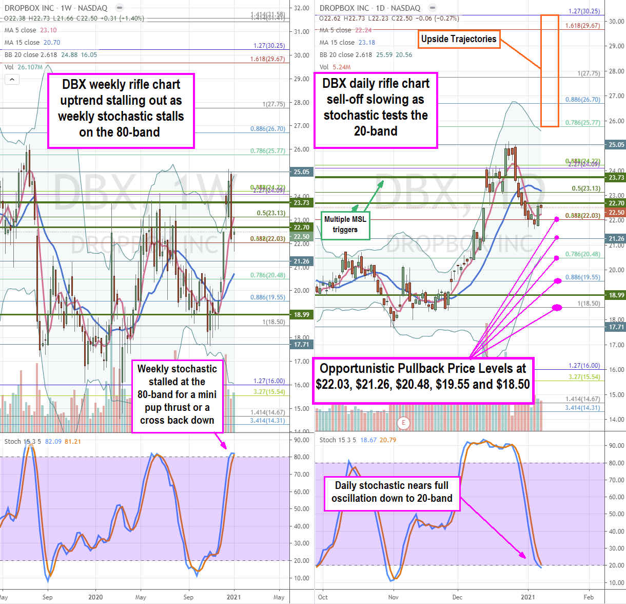 Here’s Where to Buy Dropbox (NASDAQ: DBX) Shares on Pullbacks