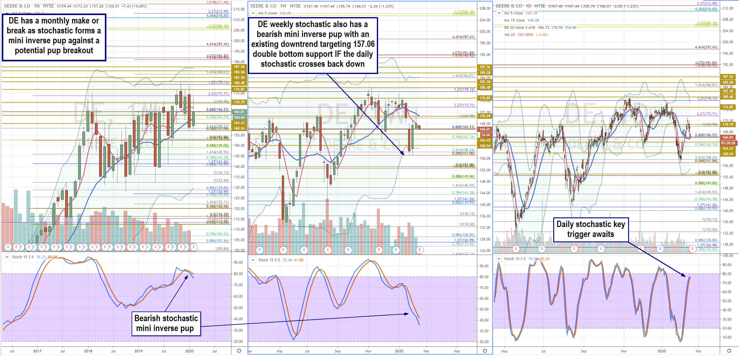 Trading Blueprint for Deere & Co. (DE) Stock