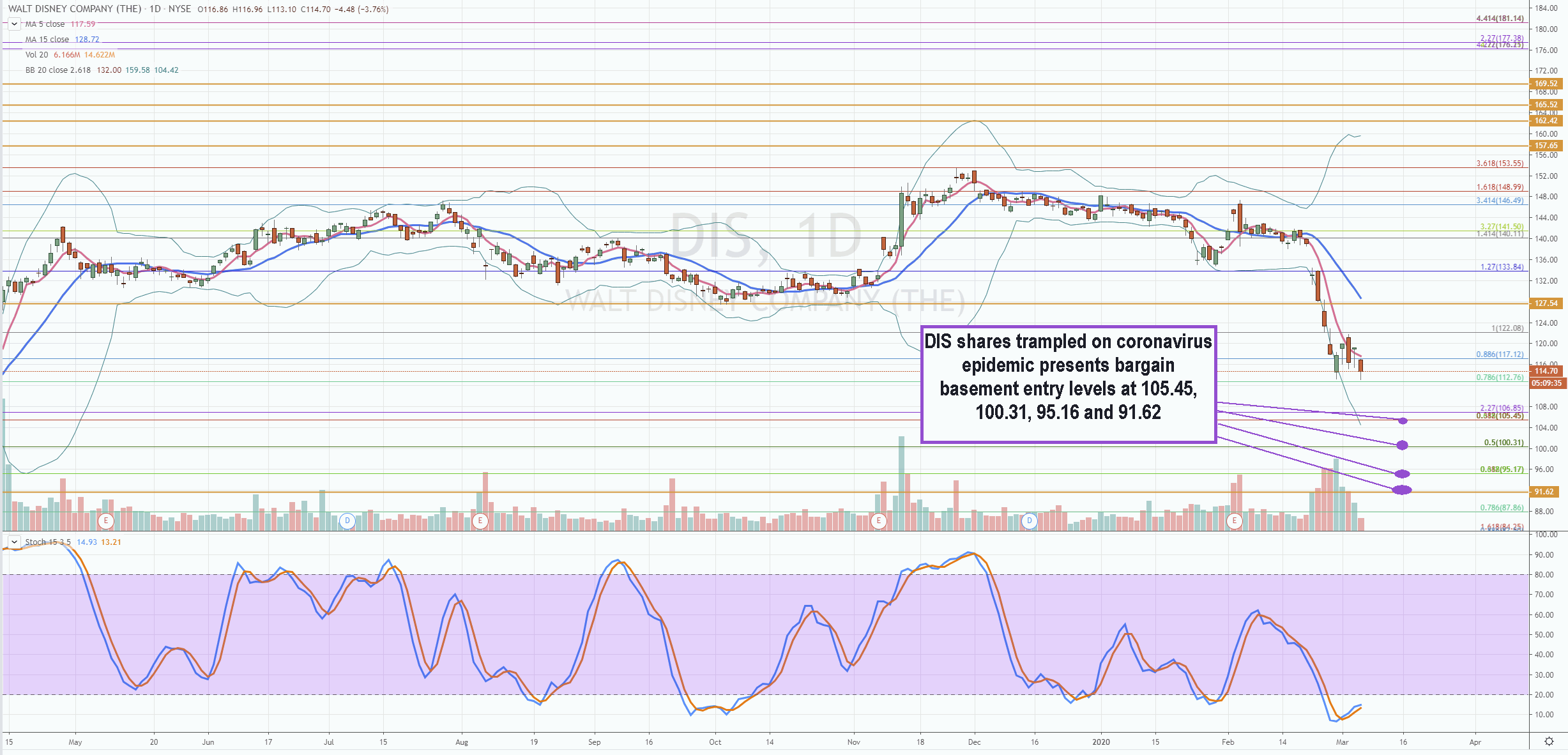 3 Stocks to Watch for Bargain Basement Entries