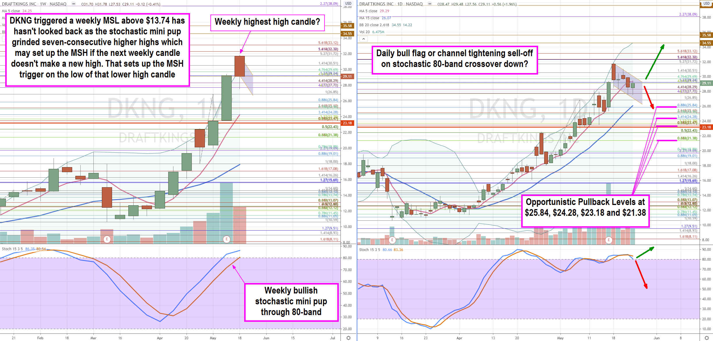 Draft Kings (NASDAQ: DKING) is a Dual Narrative Buying Opportunity 