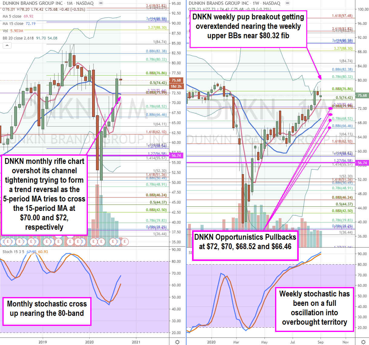 Here’s Where Dunkin (NASDAQ: DNKN) is a Sweet Spot Buy