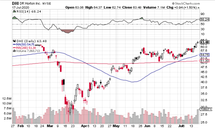 D.R. Horton (NYSE: DHI) in Prime Position to Capitalize on Home Buying Trends