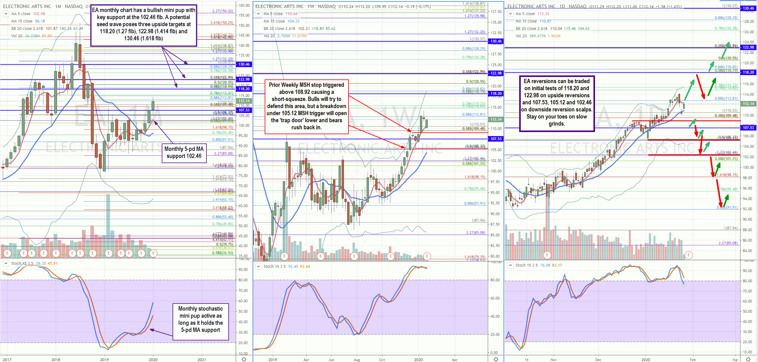 Your Blueprint for Trading Electronic Arts (NASDAQ: EA) Earnings Report