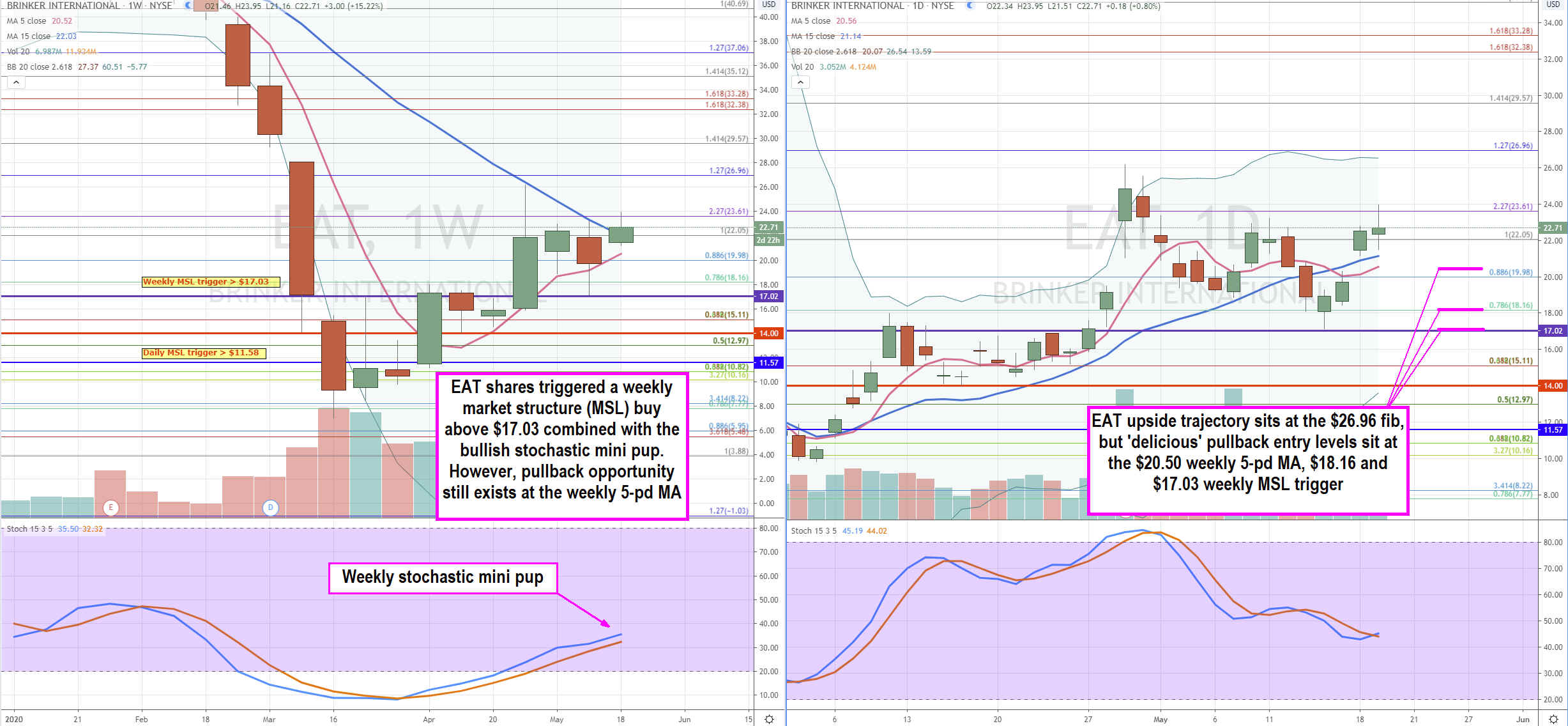 Brinker International (NYSE: EAT) Stock is Delicious at These Pullback Levels