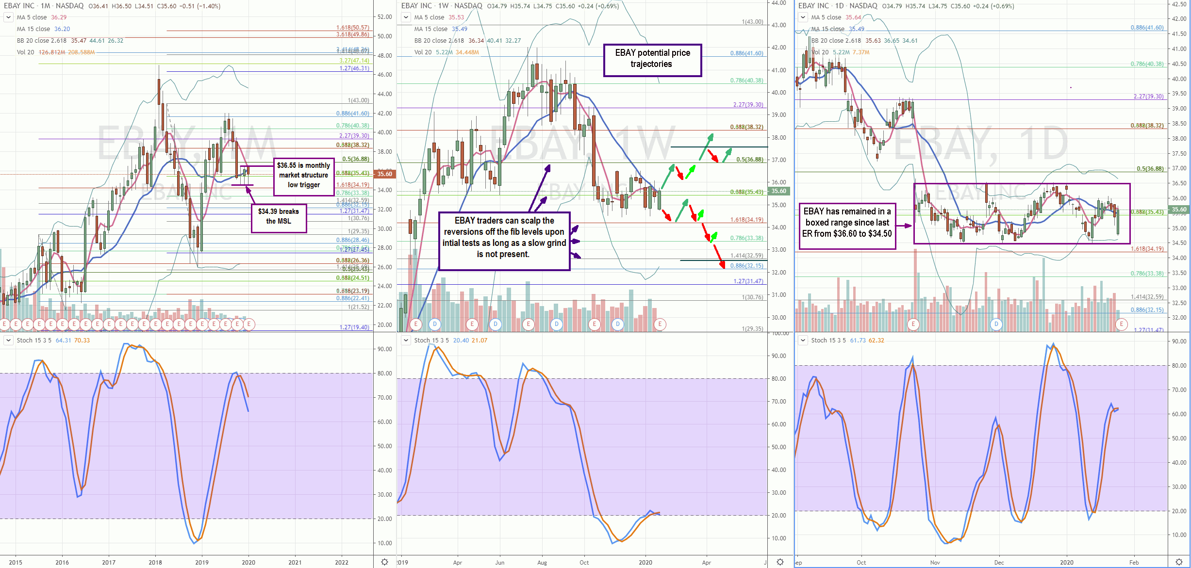 Your Blueprint for Trading EBAY Earnings Reactions  