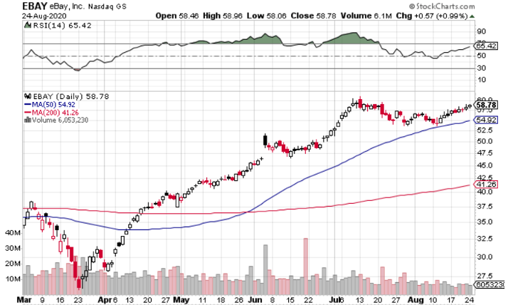 eBay (NASDAQ: EBAY) Has a High Floor and High Ceiling