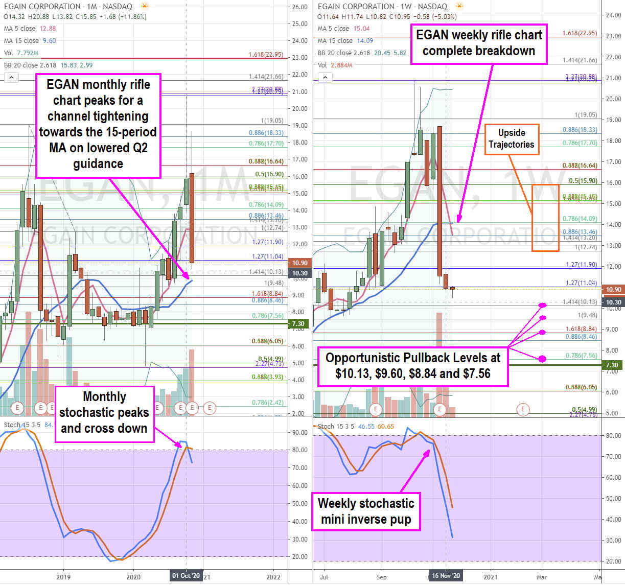 eGain (NASDAQ: EGAN) Stock a Cheap Entry Down Here