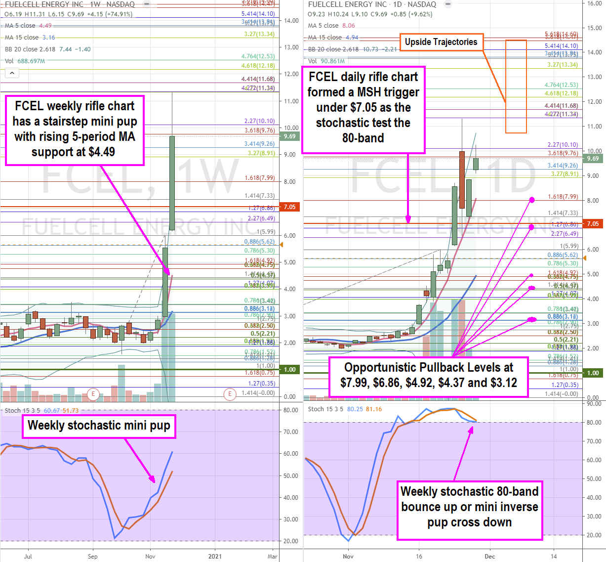  FuelCell (NASDAQ: FCL) Stock is an Alternative Energy Pullback Buy at These Levels