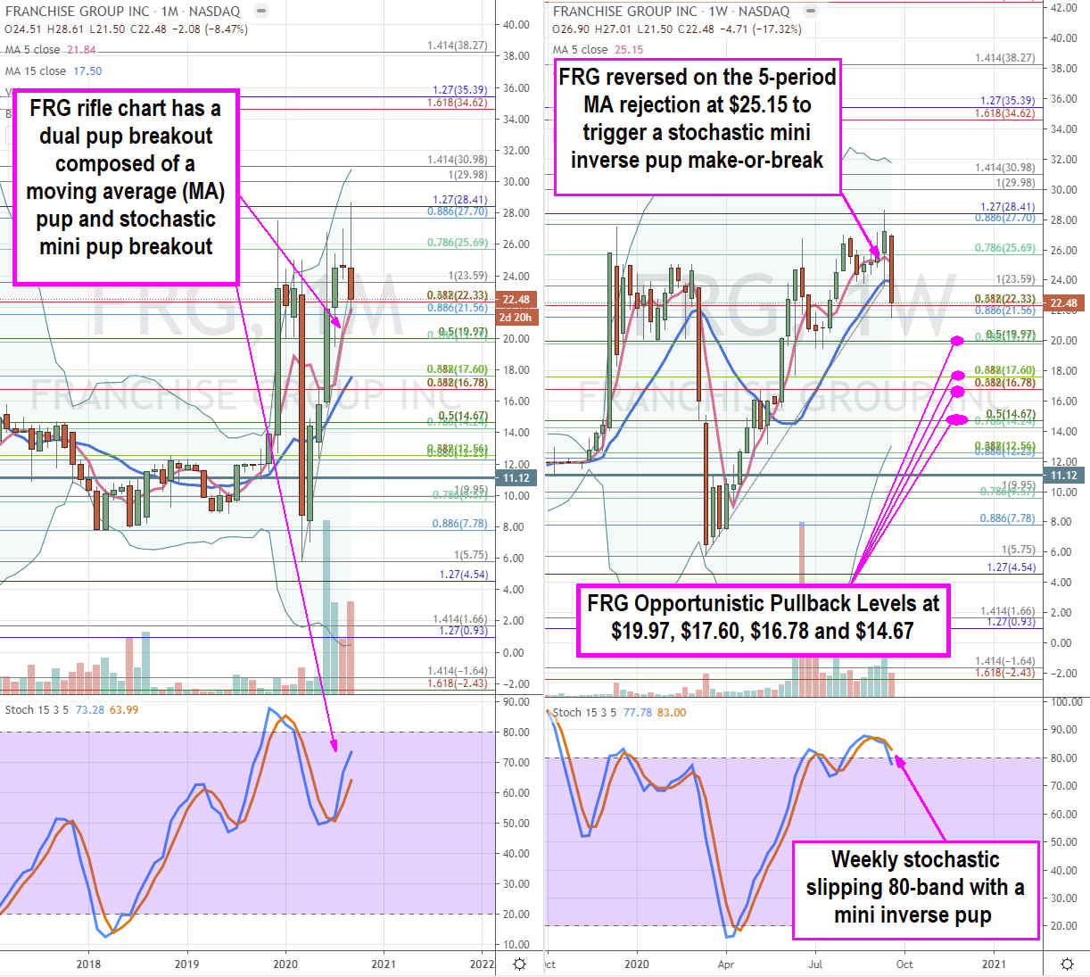 Franchise Group (NYSE: FRG) Stock is a Recovery Bounce Trade Here  