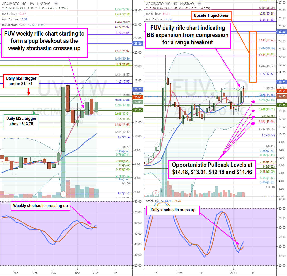 Arcimoto (NASDAQ: FUV) Stock is Worthy at These Levels