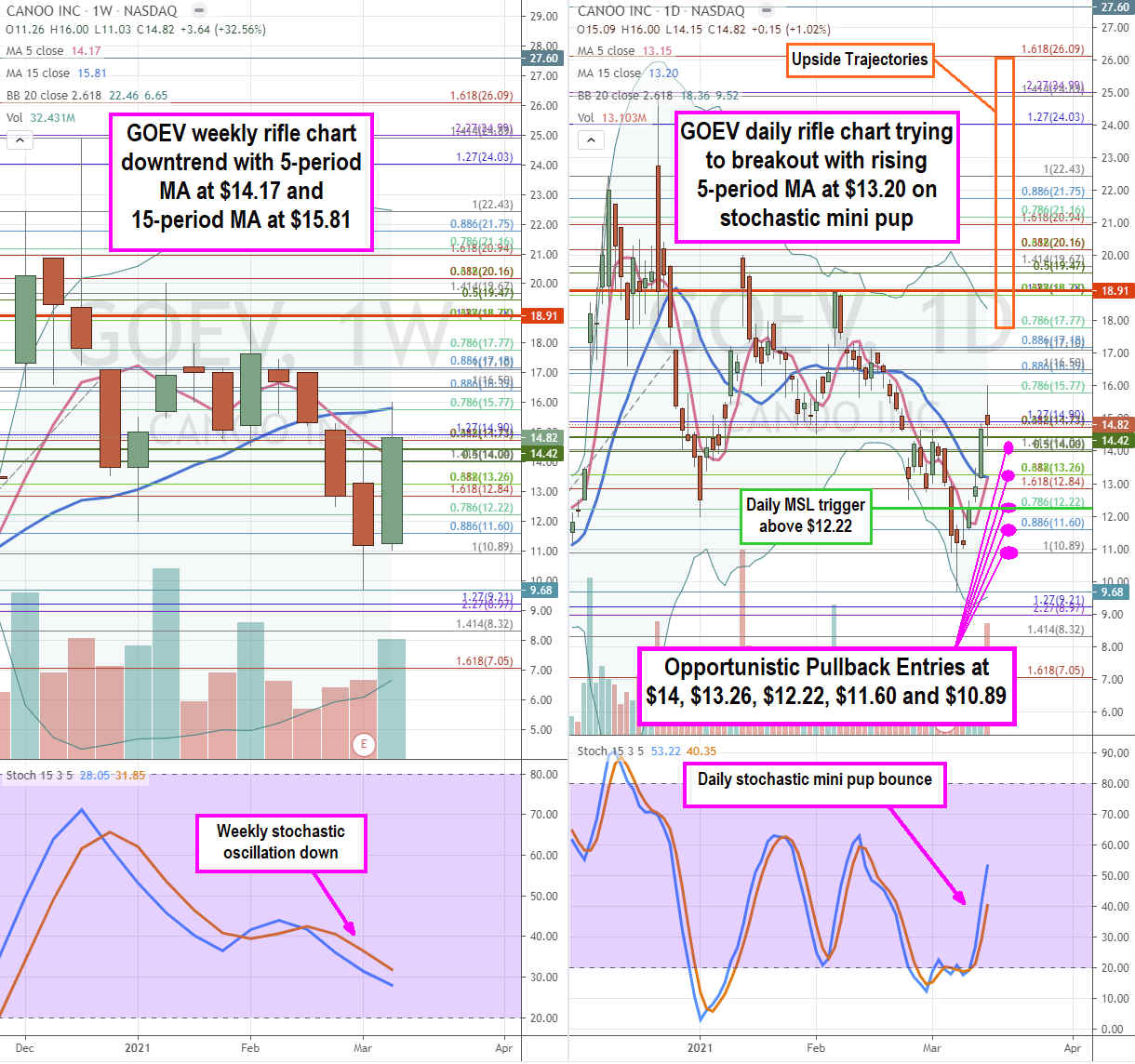  Canoo Stock Getting Too Cheap to Ignore 