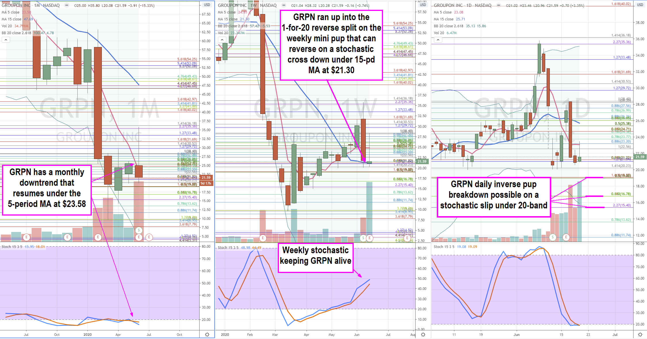 Groupon (NASDAQ: GRPN) Stock is a Double Narrative Loser