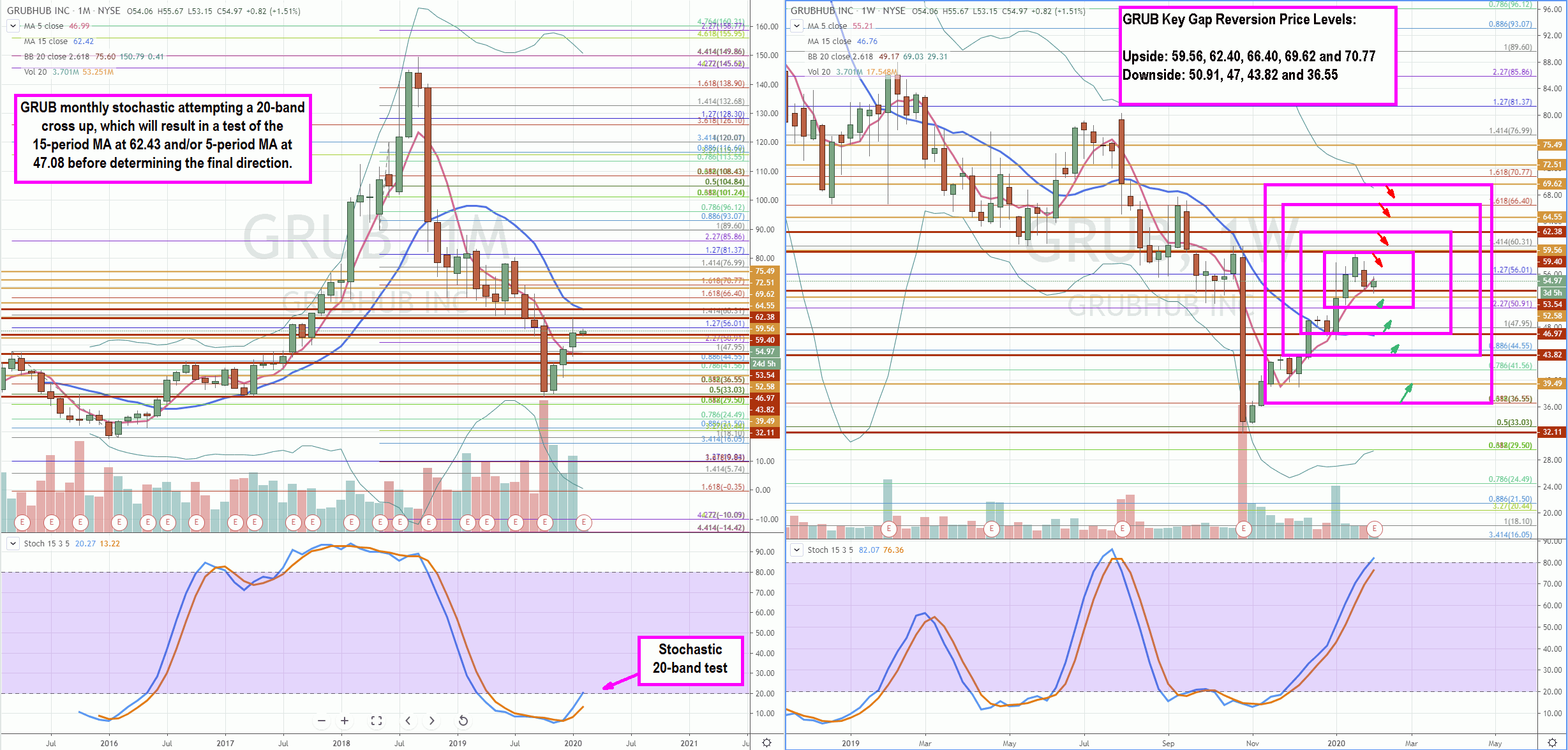 Trading Blueprint for GrubHub (GRUB) Earnings Report