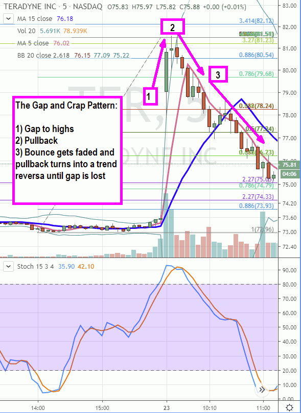 Trading Key Earnings Season Gapper Patterns