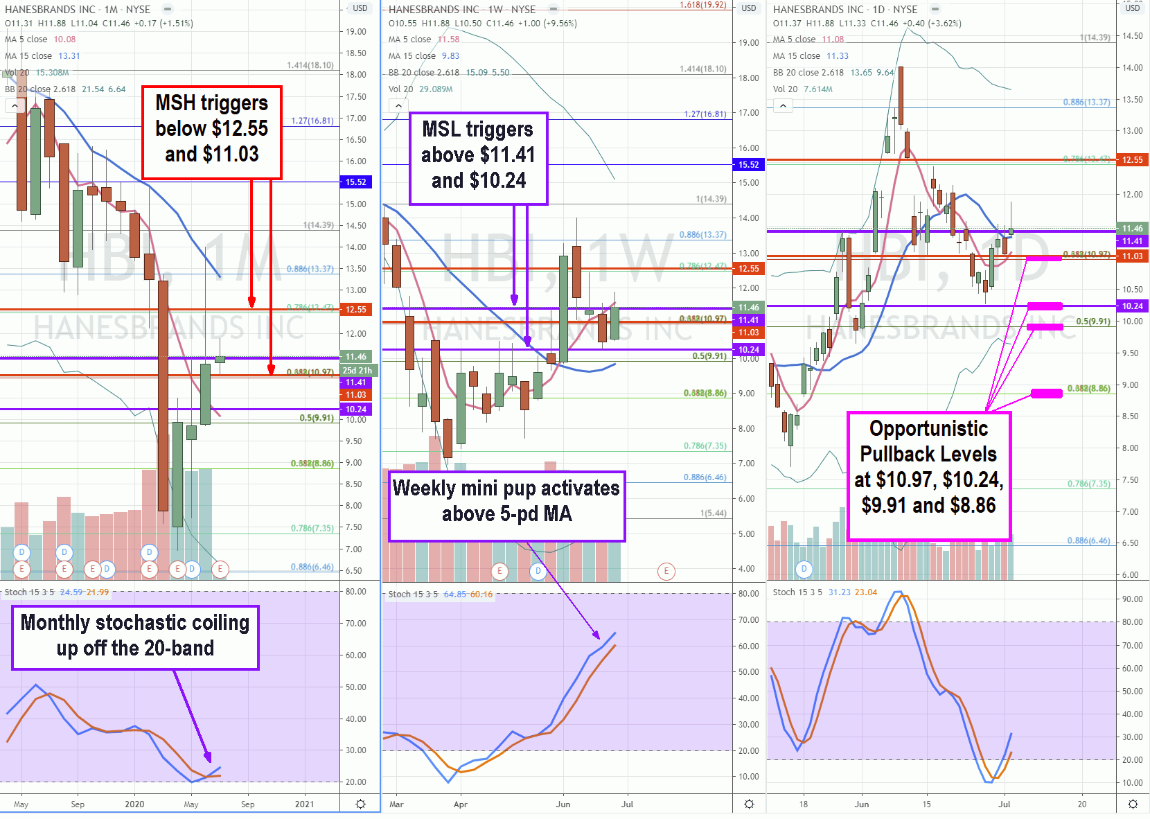 Hanes Brands (NYSE: HBI) Stock Turning the Corner