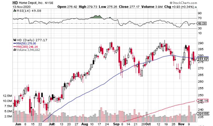 Home Depot (NYSE: HD) is On Sale Ahead of Earnings