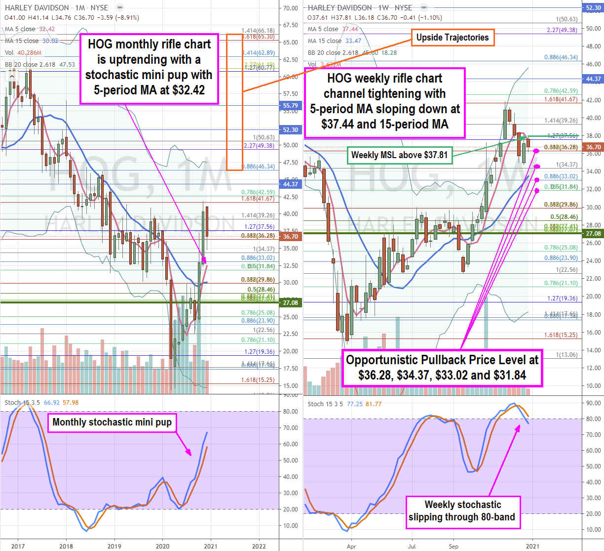 Harley Davidson (NYSE: HOG) Stock Giving Pullback Entries Here