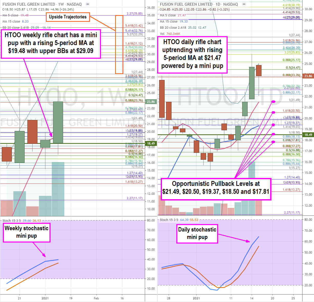 Fusion Fuel Green Limited (NASDAQ: HTOO) Stock is a Newly Minted Green Hydrogen Play 