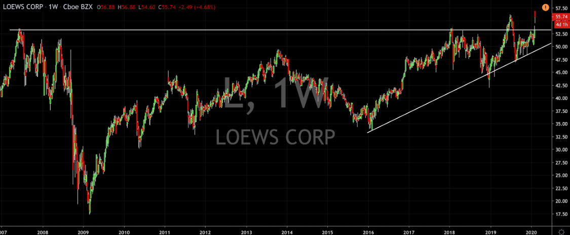 Q4 Earnings Send Loews To All Time Highs