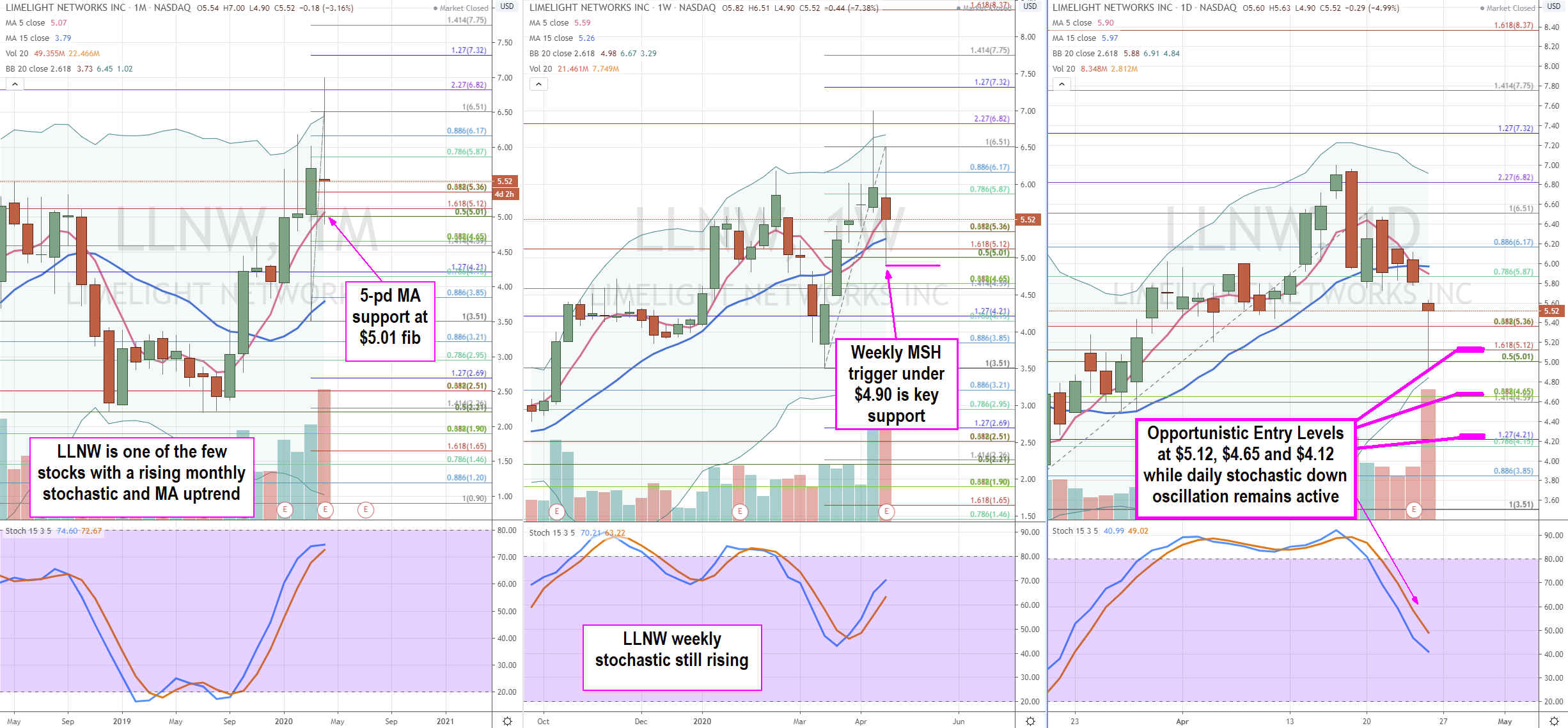 Limelight Networks (LLNW) Stock is a Bargain Streaming Play  