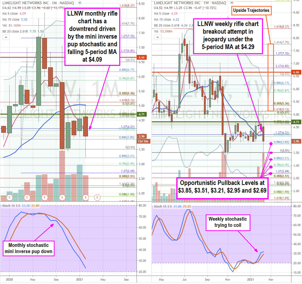 Revisiting Limelight Networks (NASDAQ: LLNW) Stock as a Streaming Winner