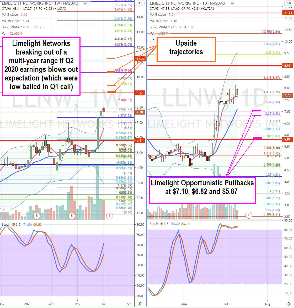 Limelight Networks (NASDAQ: LLNW) Stock Forming Second Leg Up 