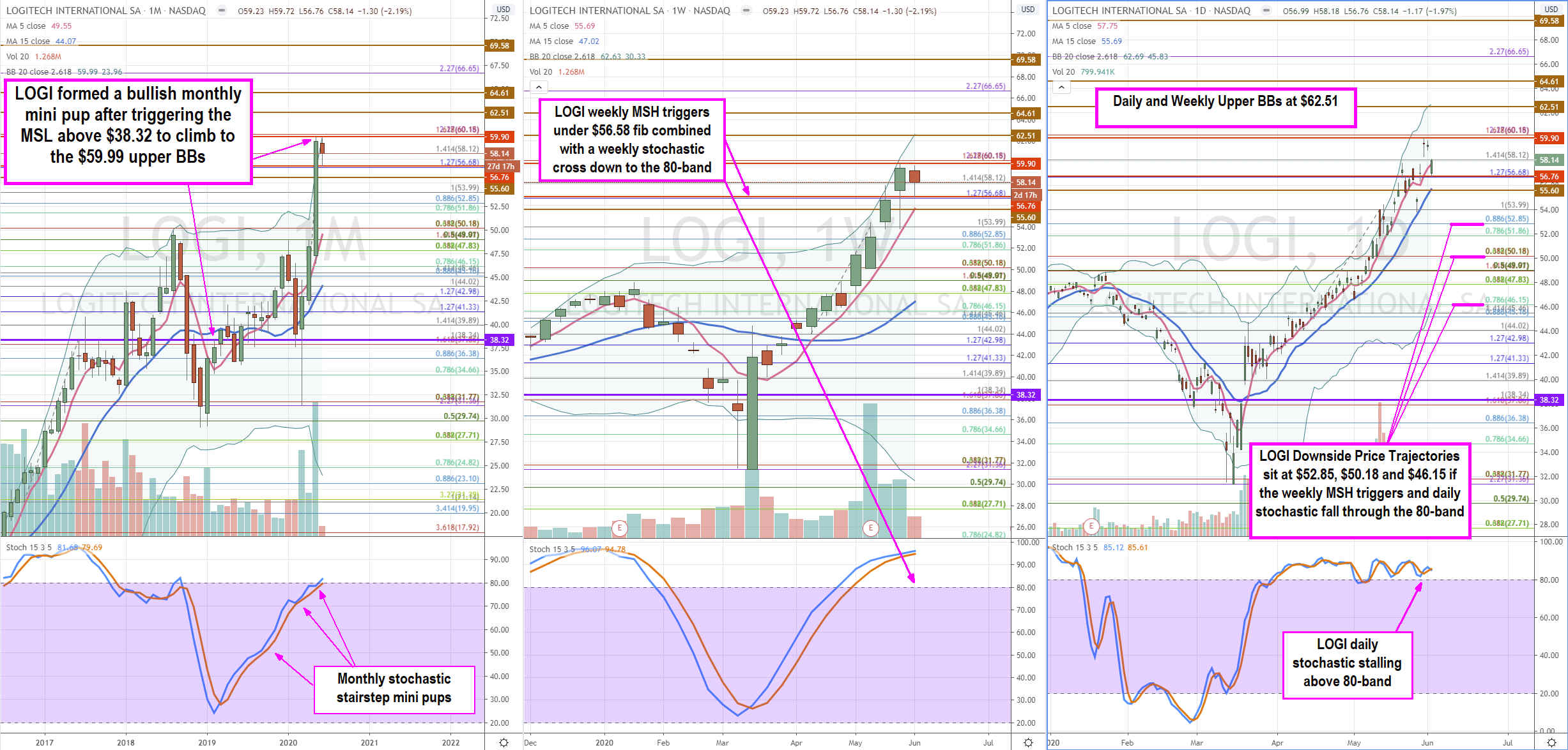 Logitech (NASDAQ: LOGI) Shares Too Richly Valued at These Levels