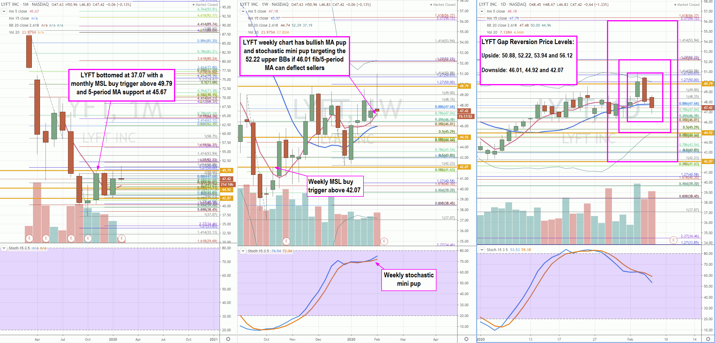 should i buy lyft stock