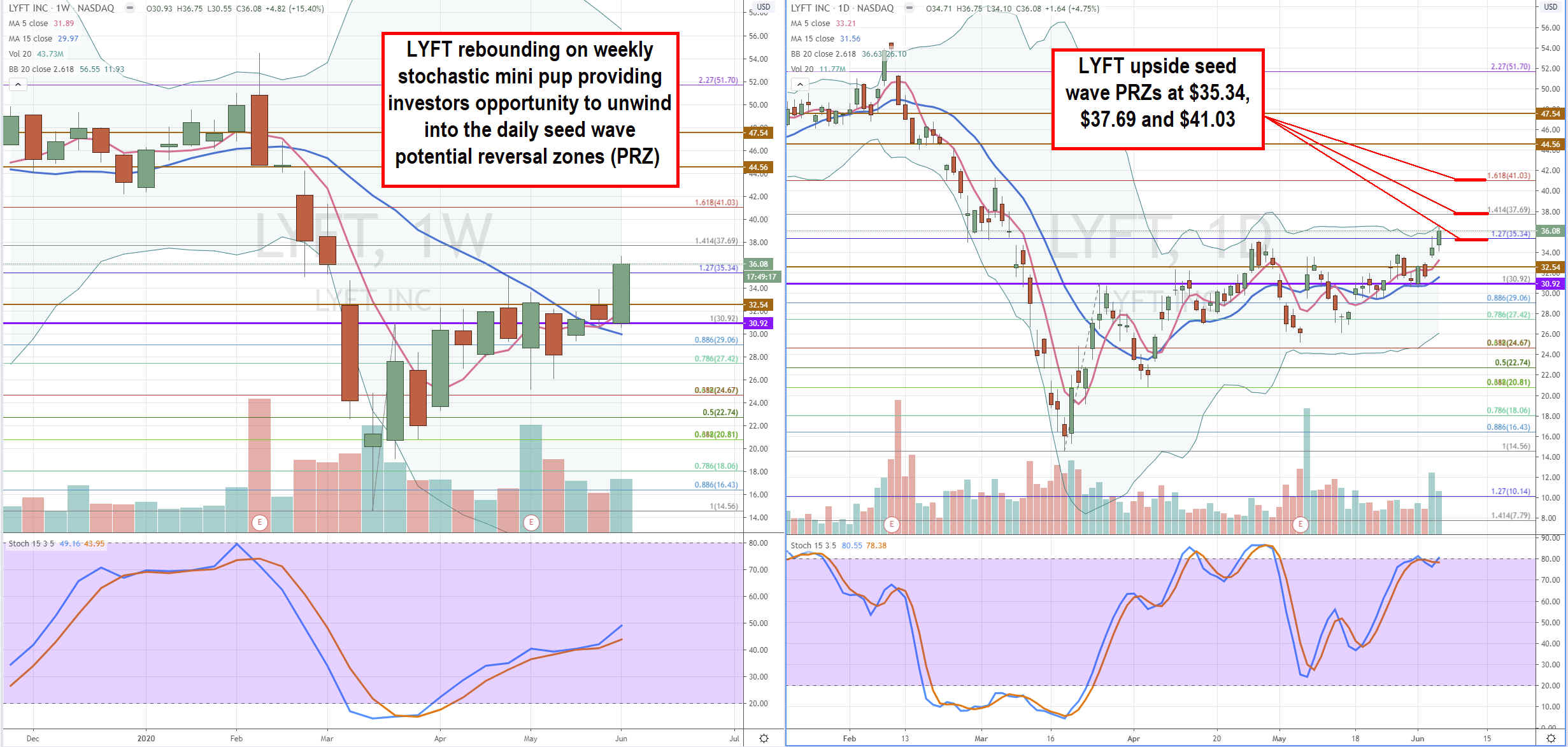 Lyft, Inc. (NASDAQ: LYFT) Stock is a Restart Narrative Pretender 