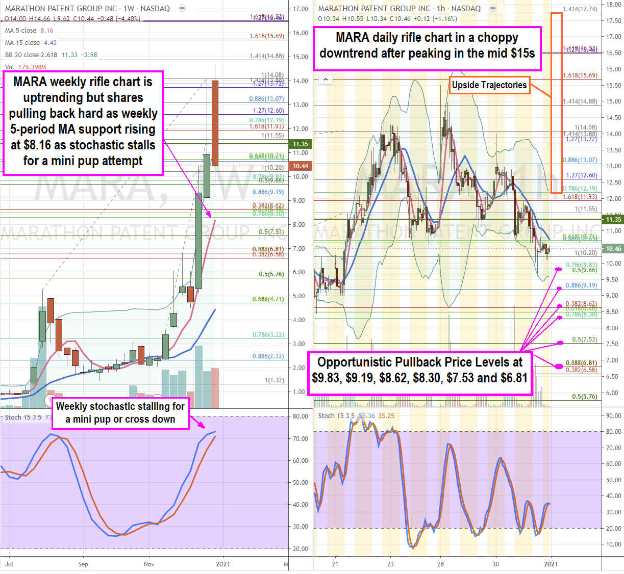 Marathon Patent Group (NASDAQ: MARA) Stock is Another Way to Play Bitcoin (BTC)