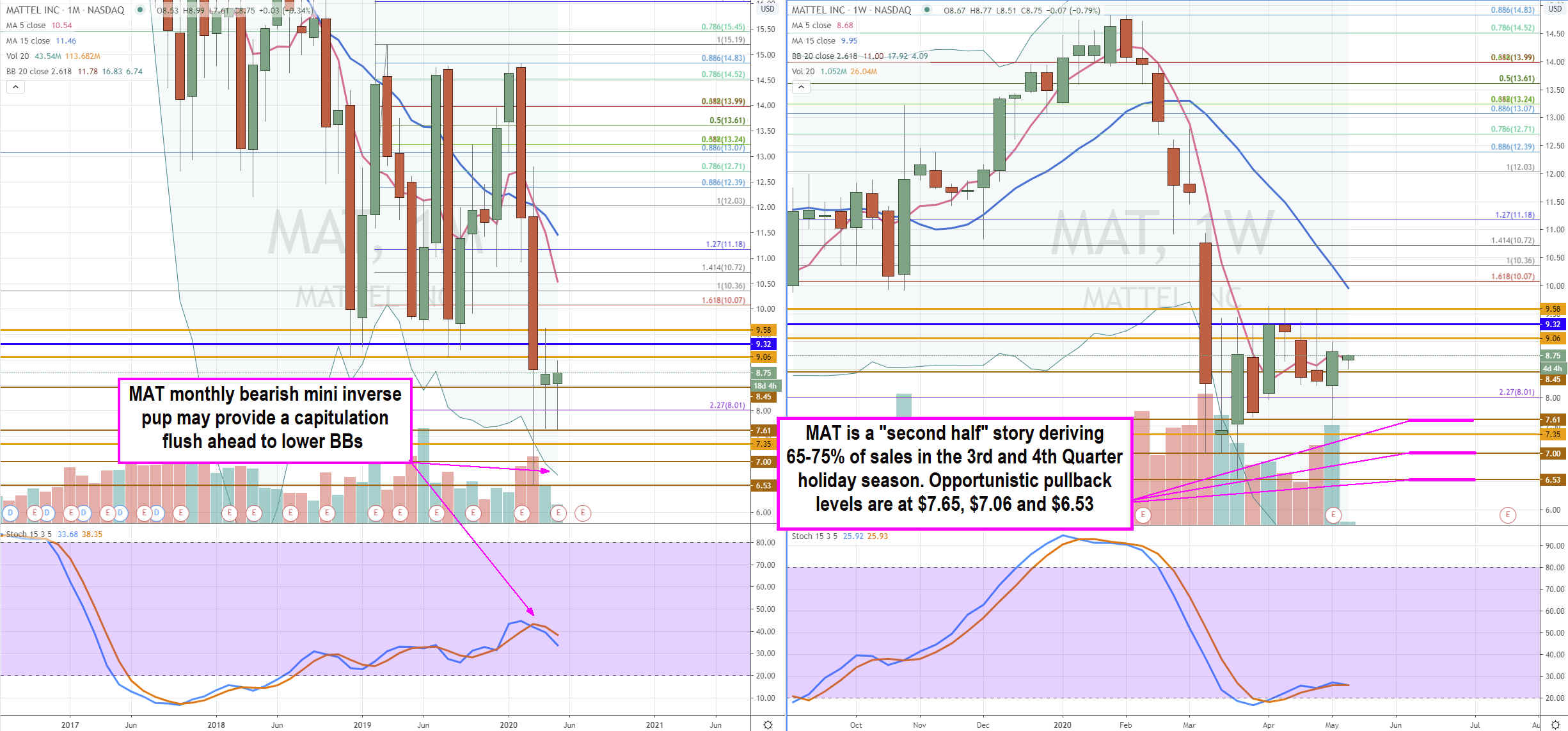 Mattel (MAT) Stock is a Second-Half Story Buy after Earnings Fallout 