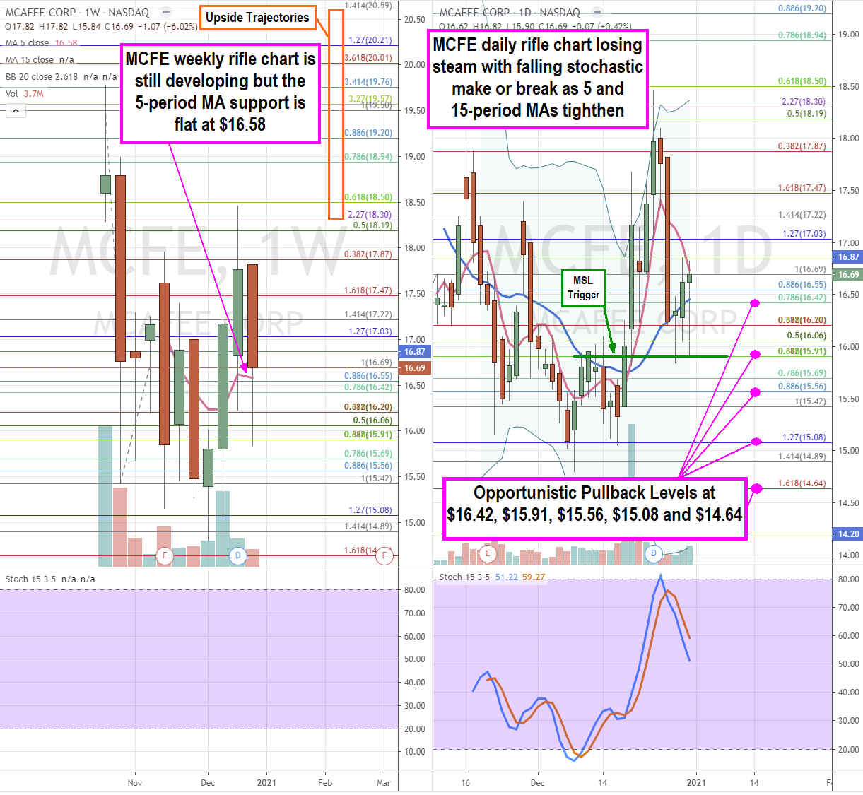 McAfee (NASDAQ: MCFE) Stock is an Overlooked Cybersecurity Play