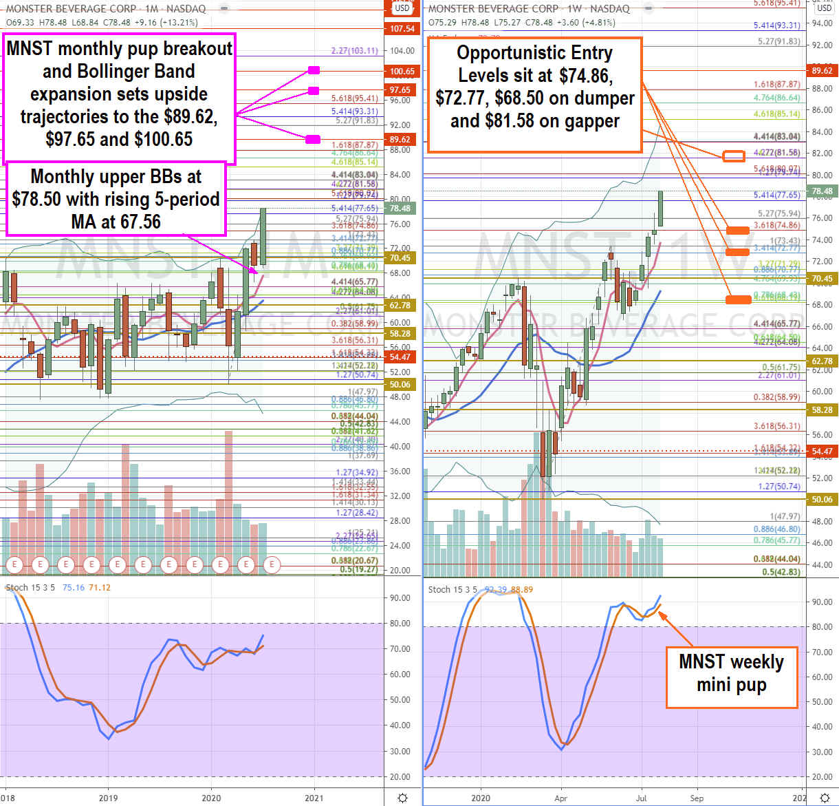 Monster Beverage (NASDAQ: MNST) Stock Setting Up Next Leg Higher