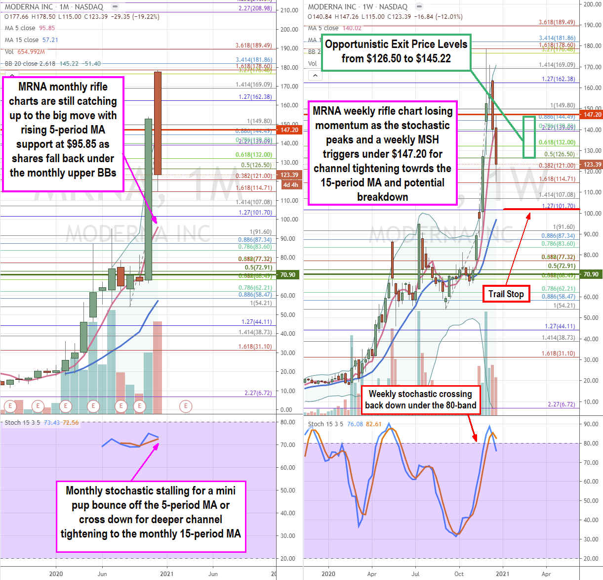 Time to Sell the News on Moderna (NASDAQ: MRNA) Stock 