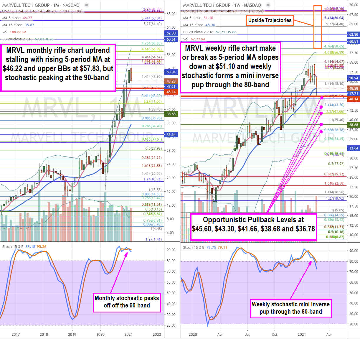 Marvell Technologies (NASDAQ: MRVL) Stock Opportunistic Pullback Levels