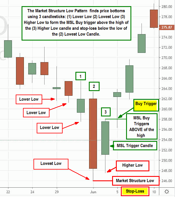 Use This Simple Three Candlestick Pattern to Find Bottoms in Stock Prices 