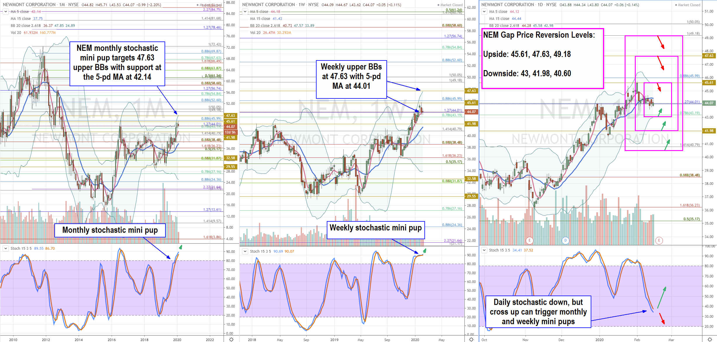 Trading Blueprint for Newmont Goldcorp Corporation (NEM) Stock