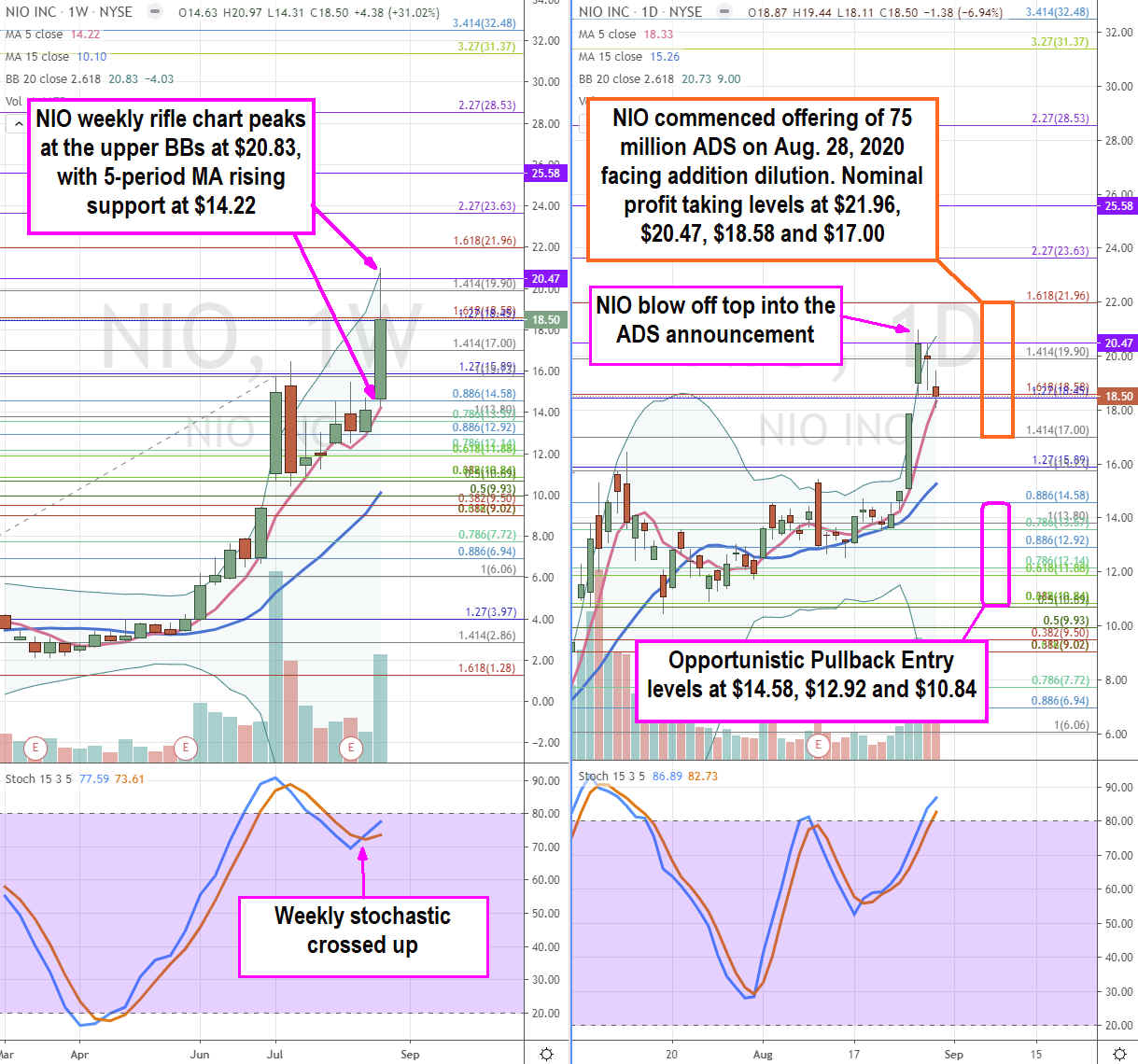 NIO Limited (NYSE: NIO) Stock is Triggering a Blow Off Top