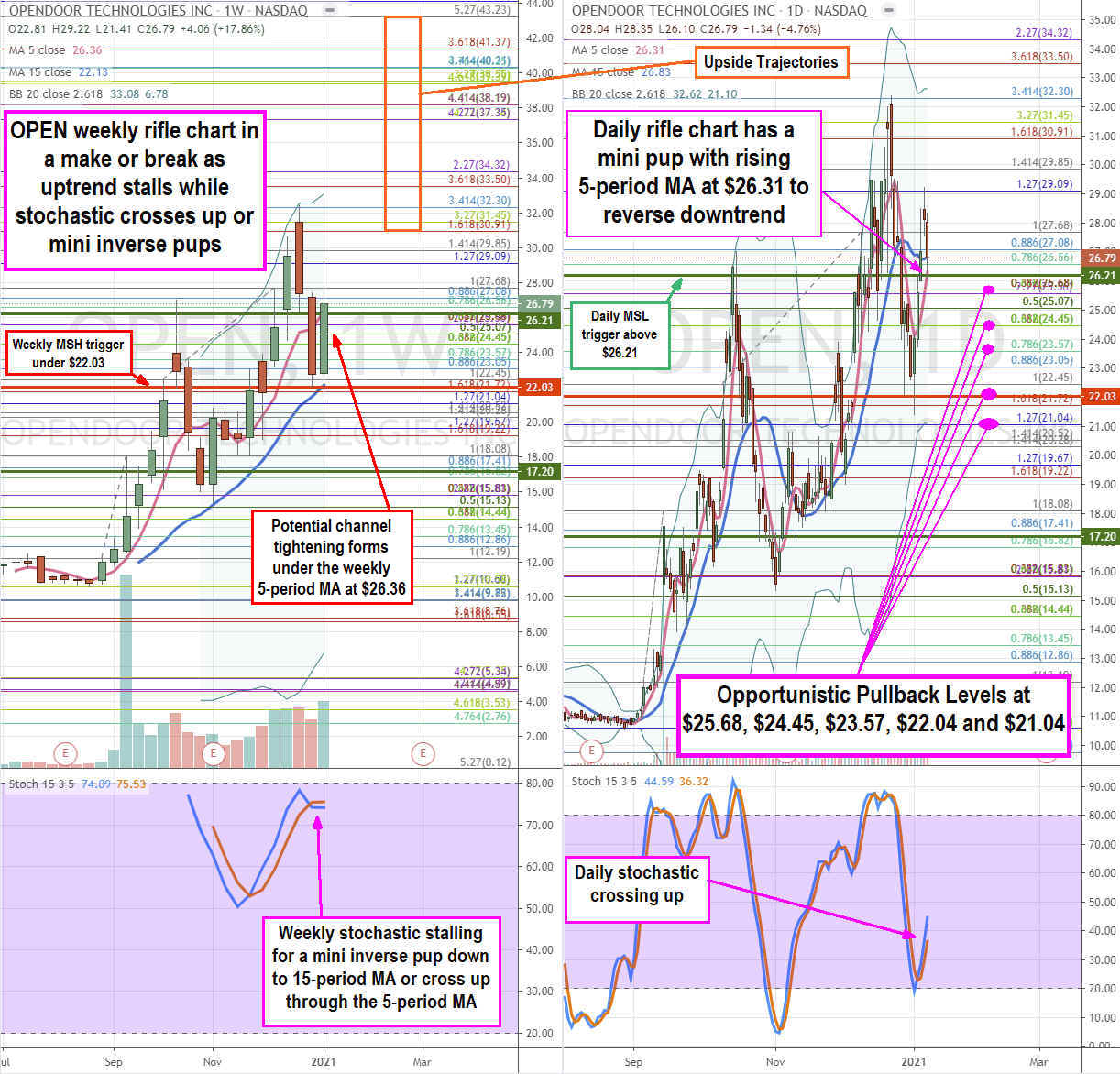 Opendoor Technologies (NASDAQ: OPEN) Stock is a Disruptive Housing Play