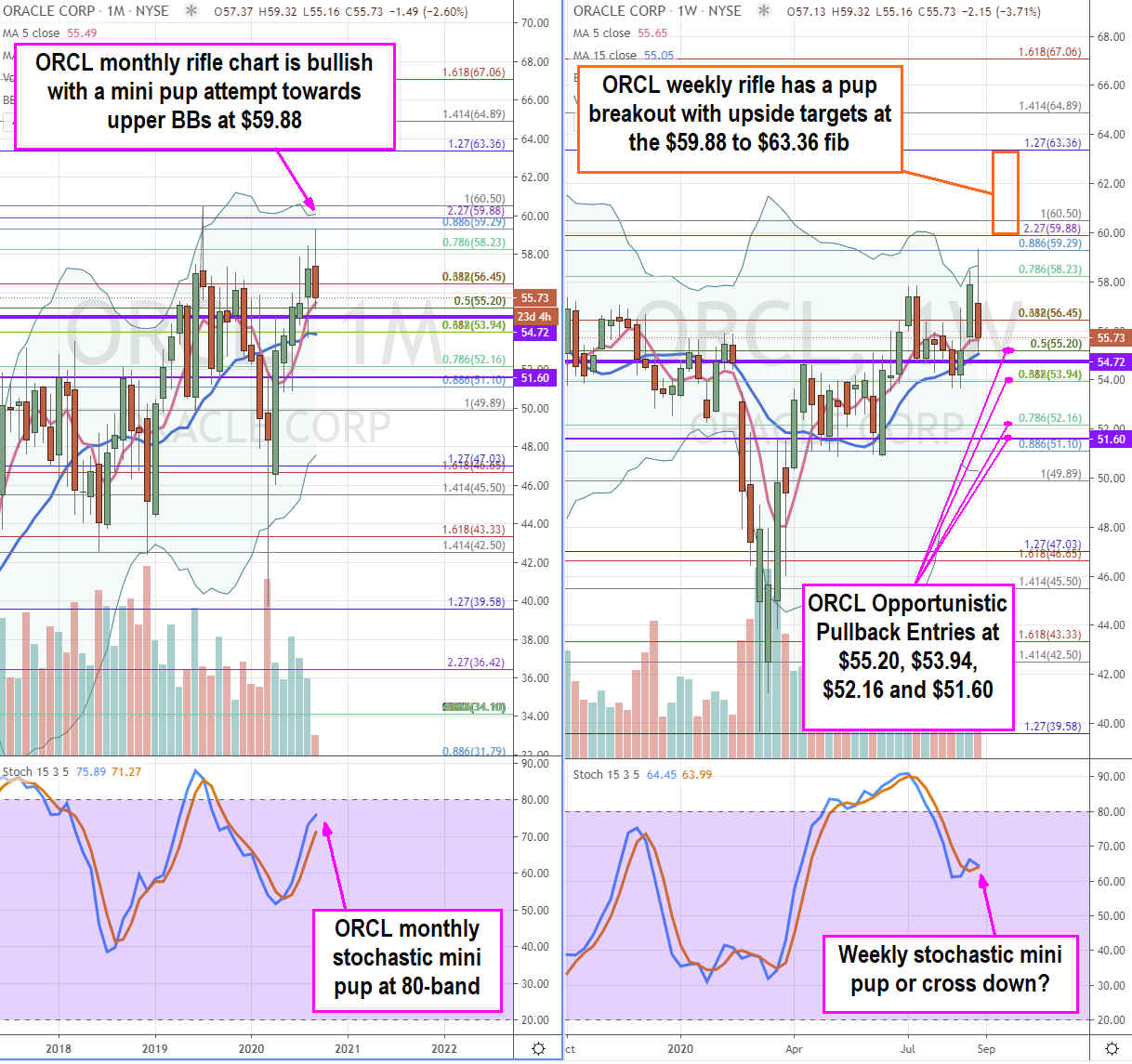 Oracle (NYSE: ORCL) stock ready for its next leg higher 