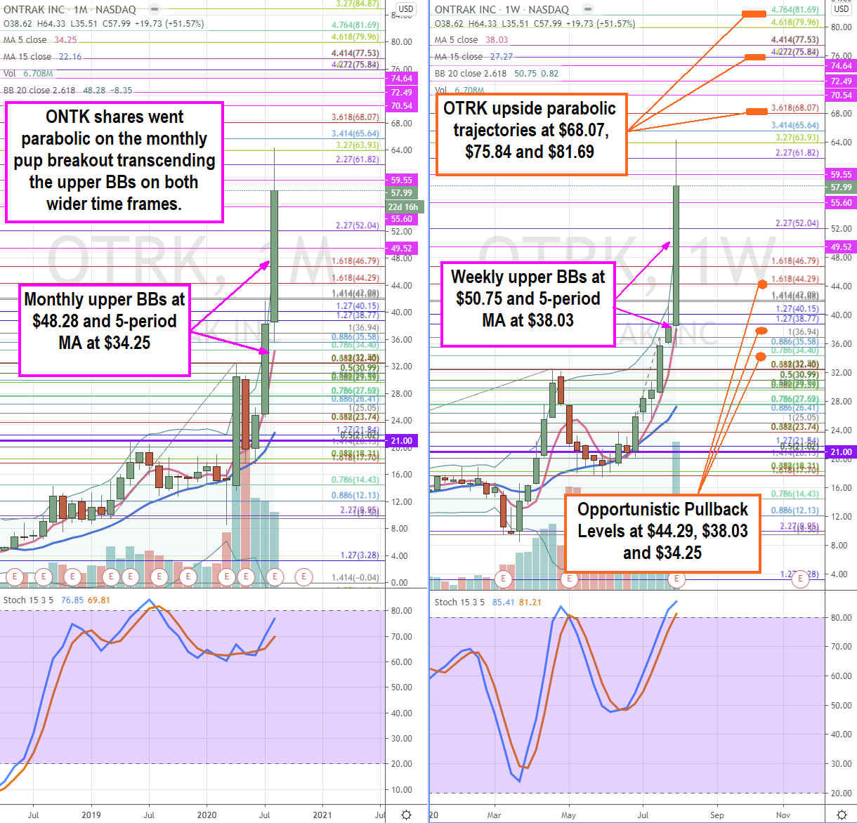 OnTrak (NASDAQ: OTRK) Narrative, Stock Hitting on All Cylinders Towards These Levels